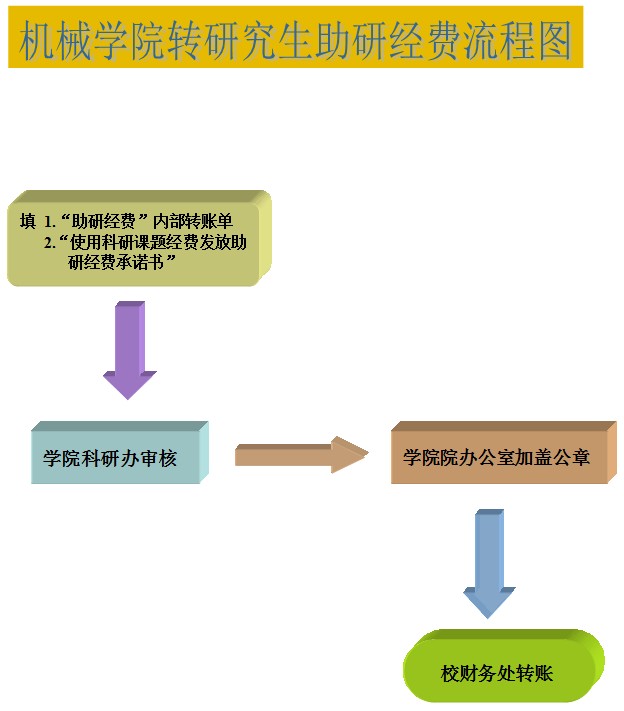 awc777万象城娱乐官网转研究生助研经费流程图